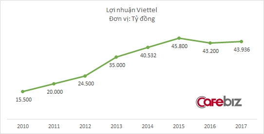 Trong khi đối thủ VNPT đều đặn mỗi năm tăng trưởng 20%, gã khổng lồ Viettel đã 2 năm liền dậm chân tại chỗ